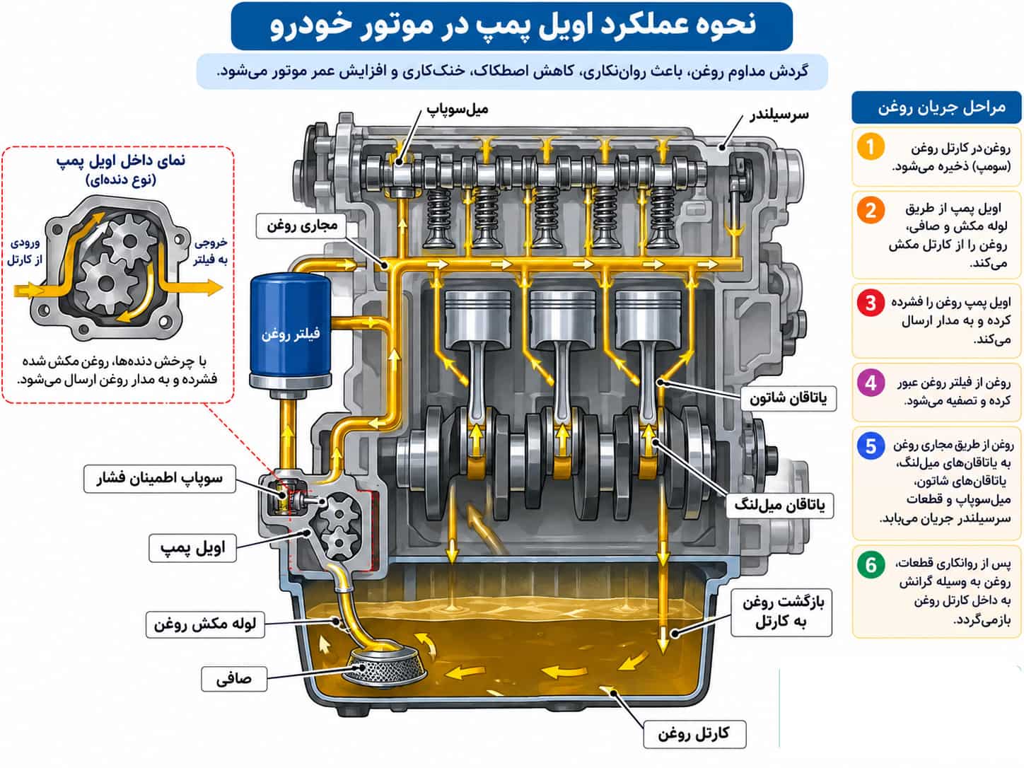 عملکرد اویل پمپ ماشین